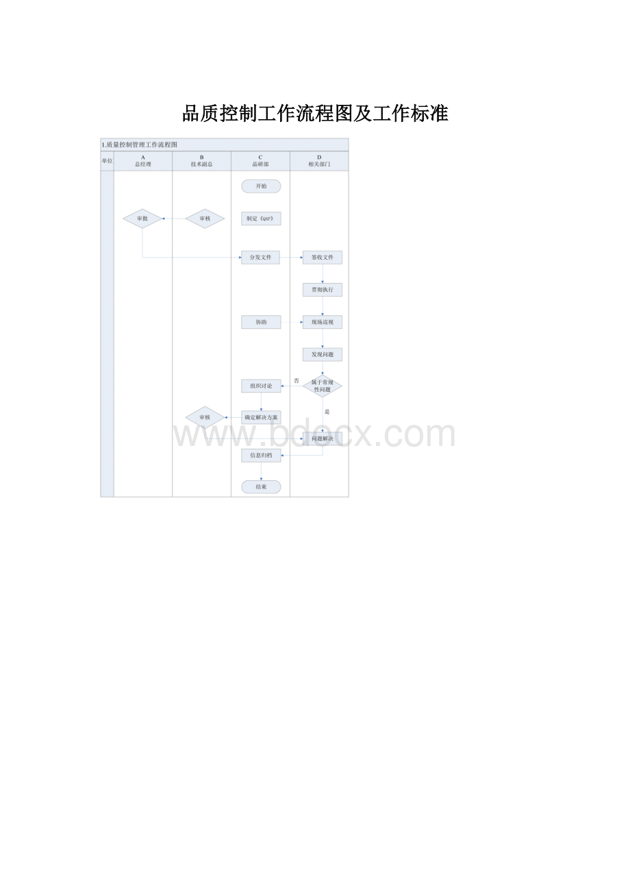 品质控制工作流程图及工作标准Word格式文档下载.docx