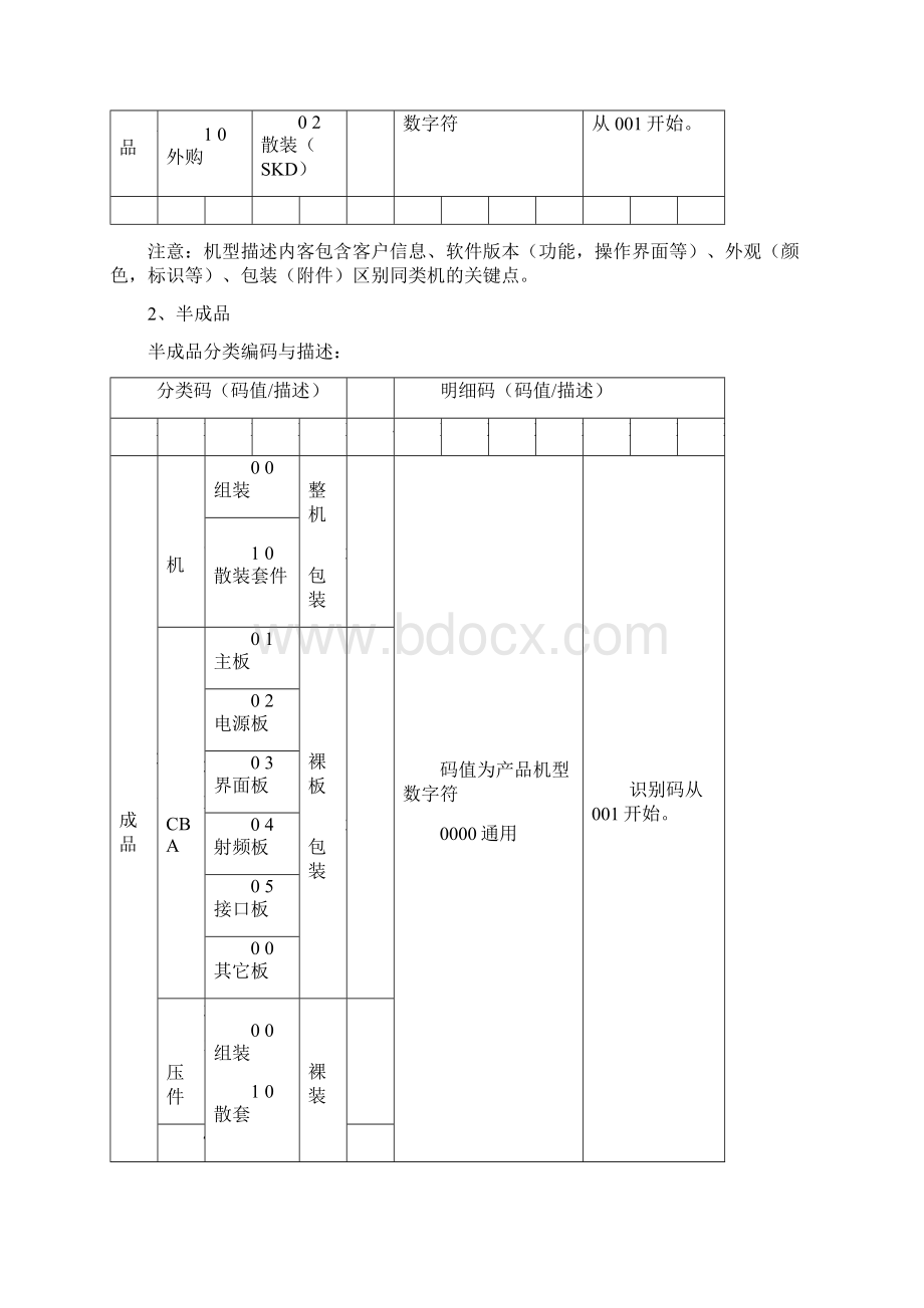 004 某安防DVR企业物料编码规则Word文档下载推荐.docx_第2页