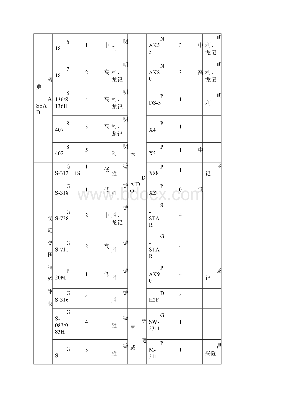 模具材料选用标准Word格式文档下载.docx_第3页