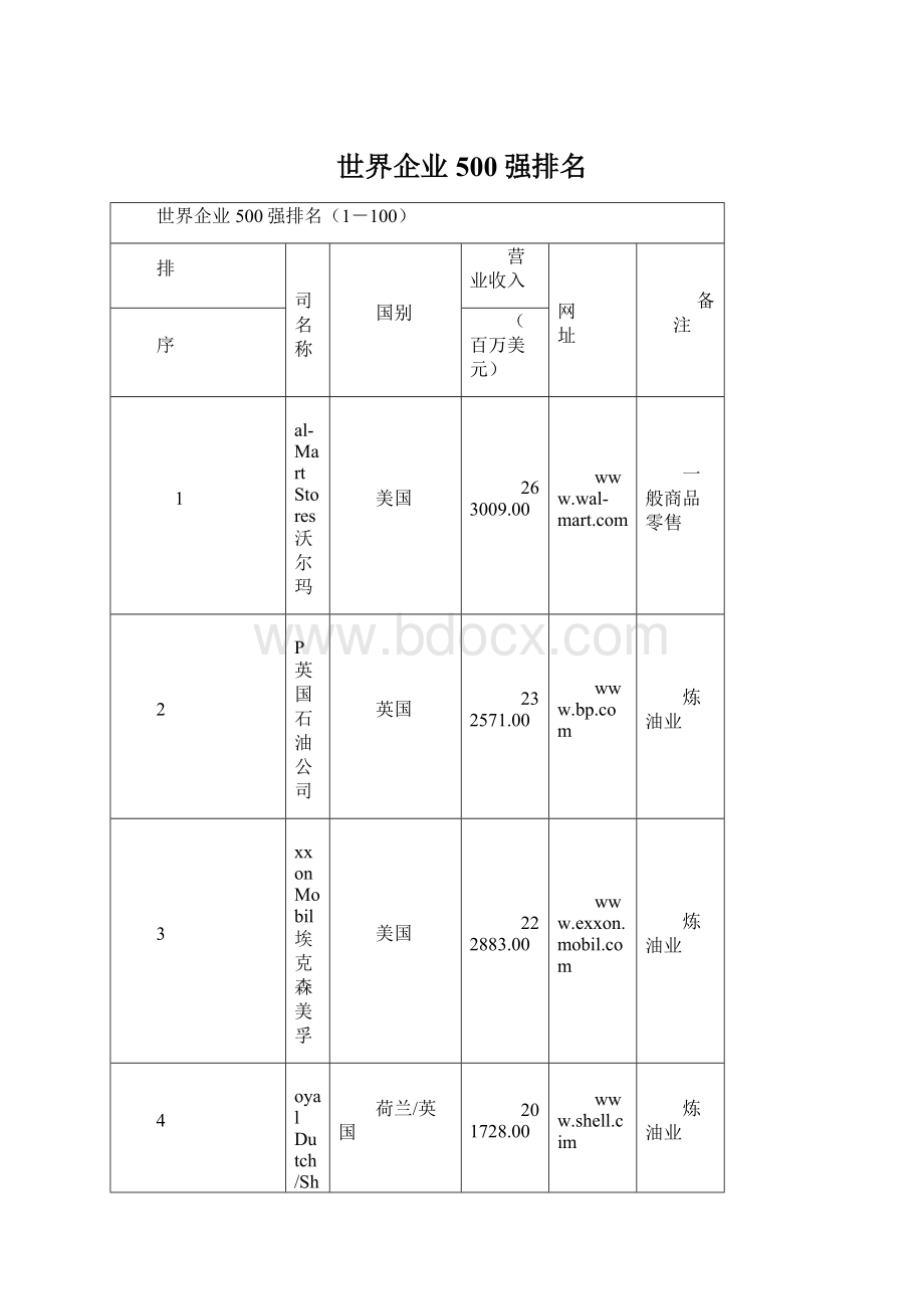 世界企业500强排名.docx