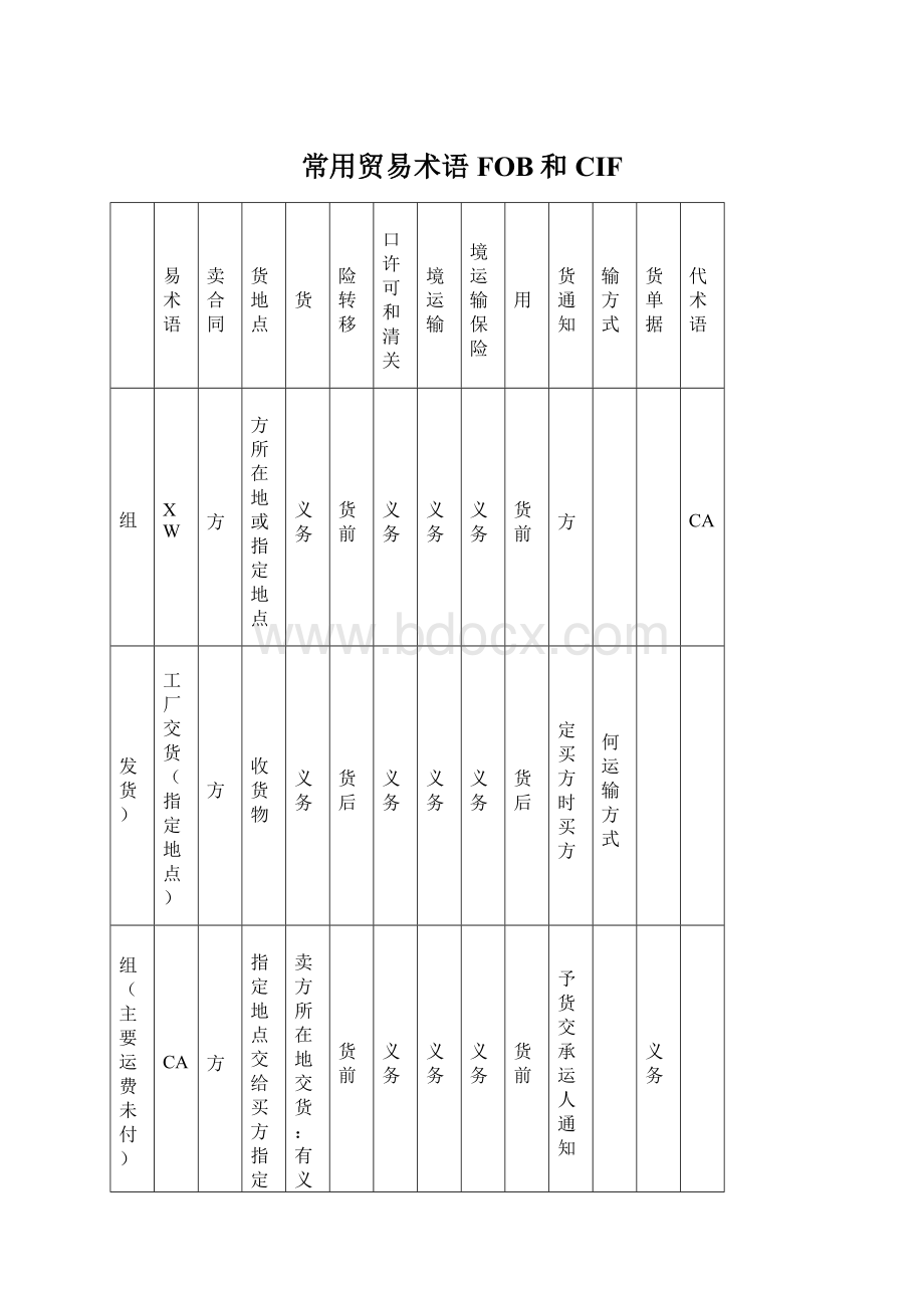 常用贸易术语FOB和CIF.docx_第1页