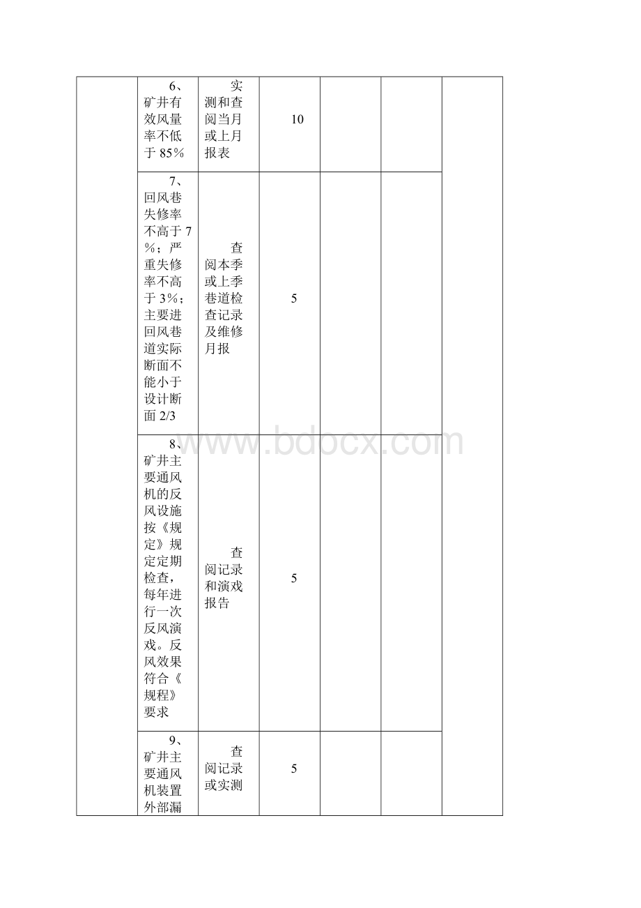 通风安全质量标准化标准及考核评分办法.docx_第3页