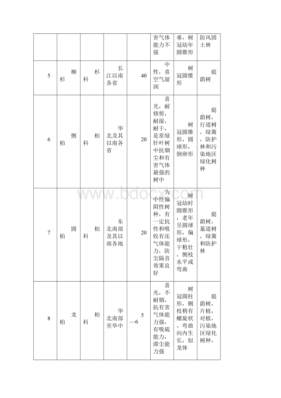 常用园林植物一览表.docx_第2页