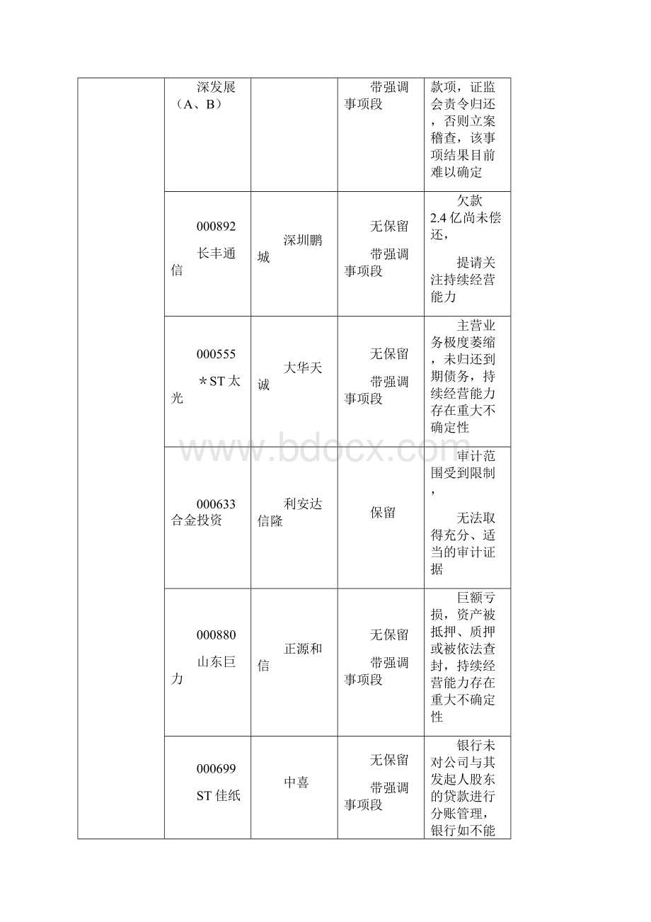 非标准无保留意见审计报告例释doc.docx_第3页