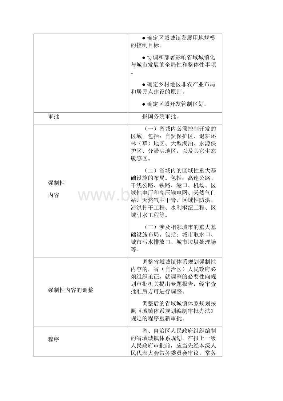 各种规划的内容与强制性内容汇总Word格式.docx_第2页