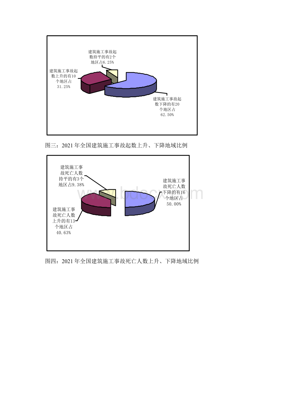 全国建筑施工安全生产形势分析报告.docx_第3页