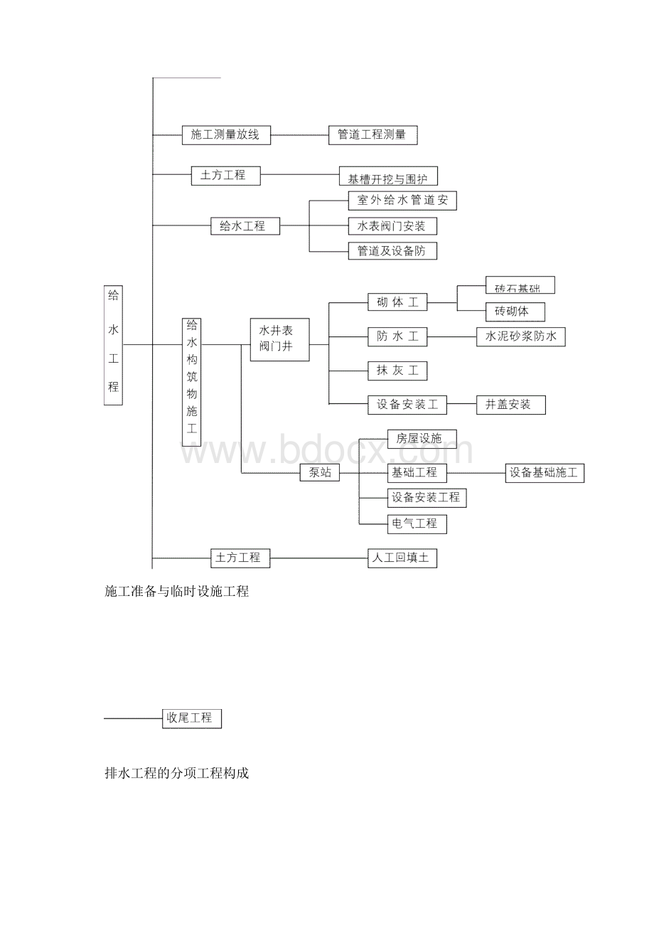 给排水工程施工措施.docx_第2页