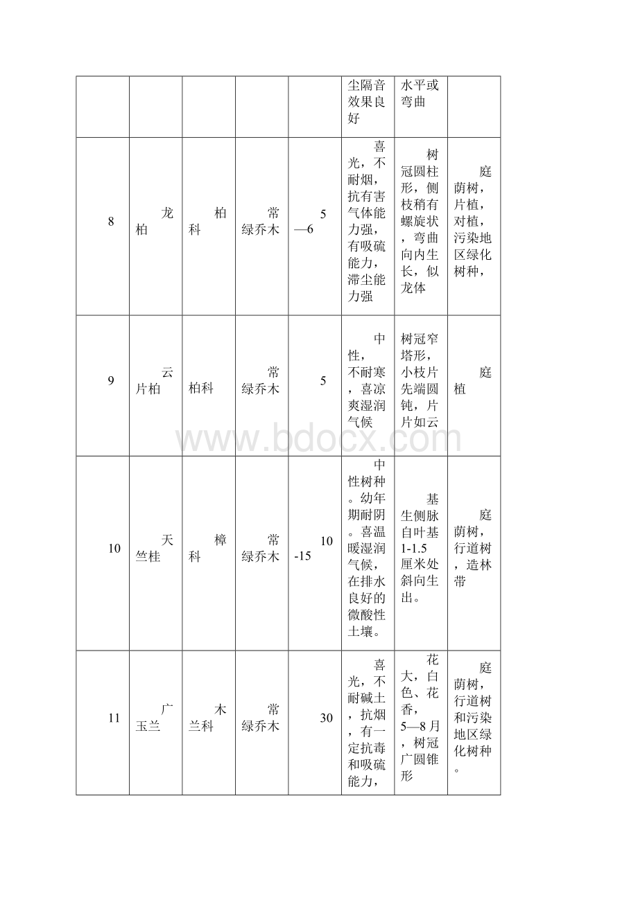 园林植物苗木表Word格式.docx_第3页