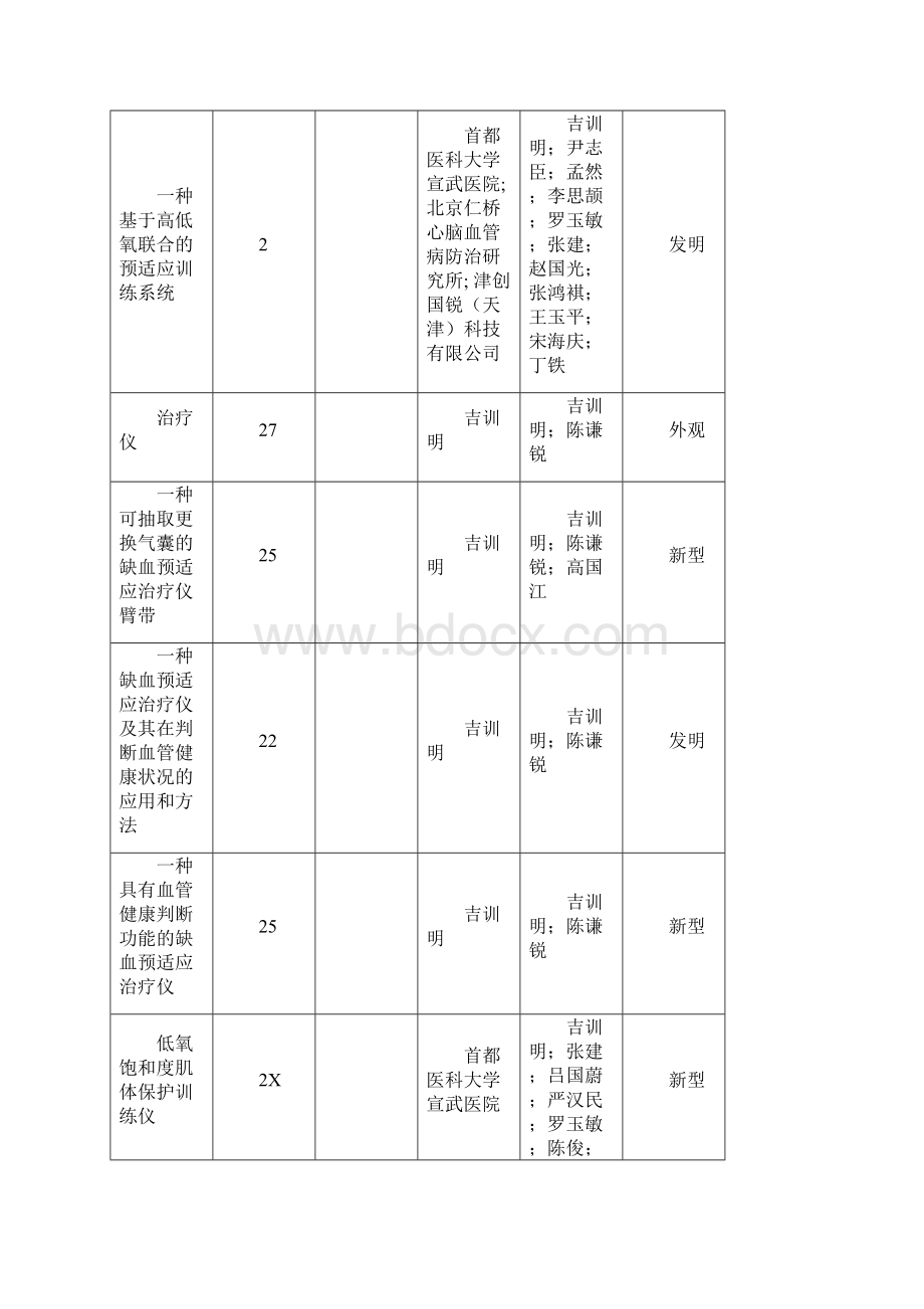 首都医科大学推荐申报年度高等学校科学研究优秀成果奖Word下载.docx_第3页