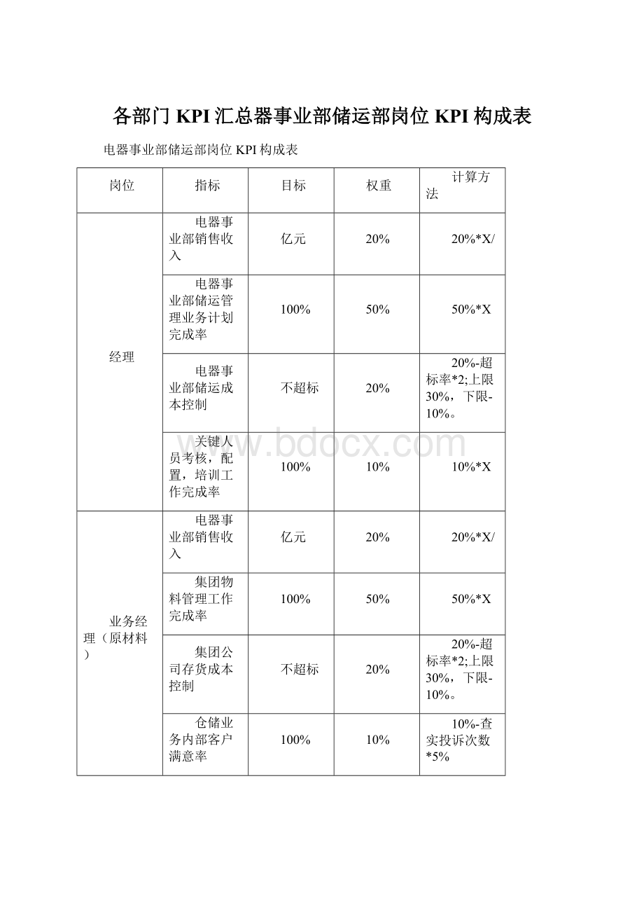 各部门KPI汇总器事业部储运部岗位KPI构成表.docx