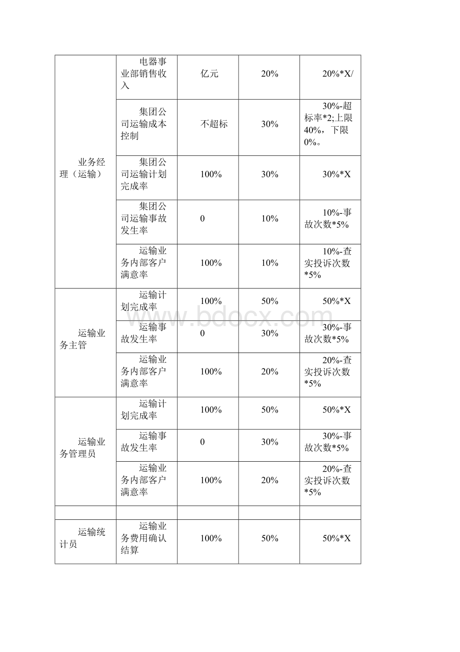 各部门KPI汇总器事业部储运部岗位KPI构成表Word文档格式.docx_第2页