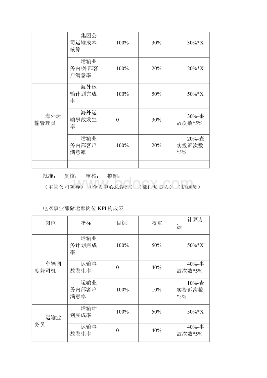 各部门KPI汇总器事业部储运部岗位KPI构成表Word文档格式.docx_第3页