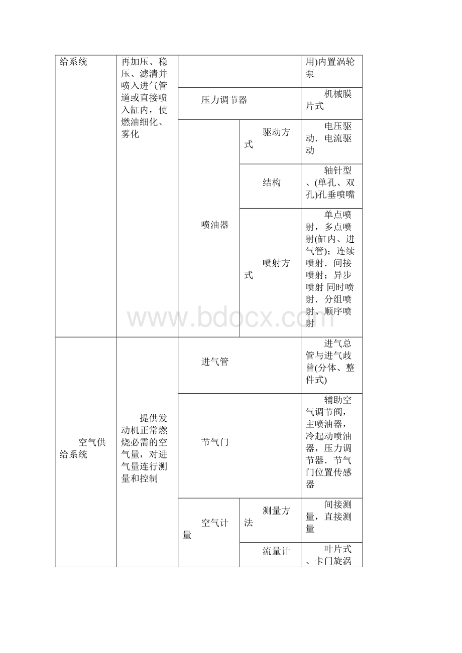 上海帕萨特B5电子燃油喷射系统的故障诊断与分析.docx_第3页