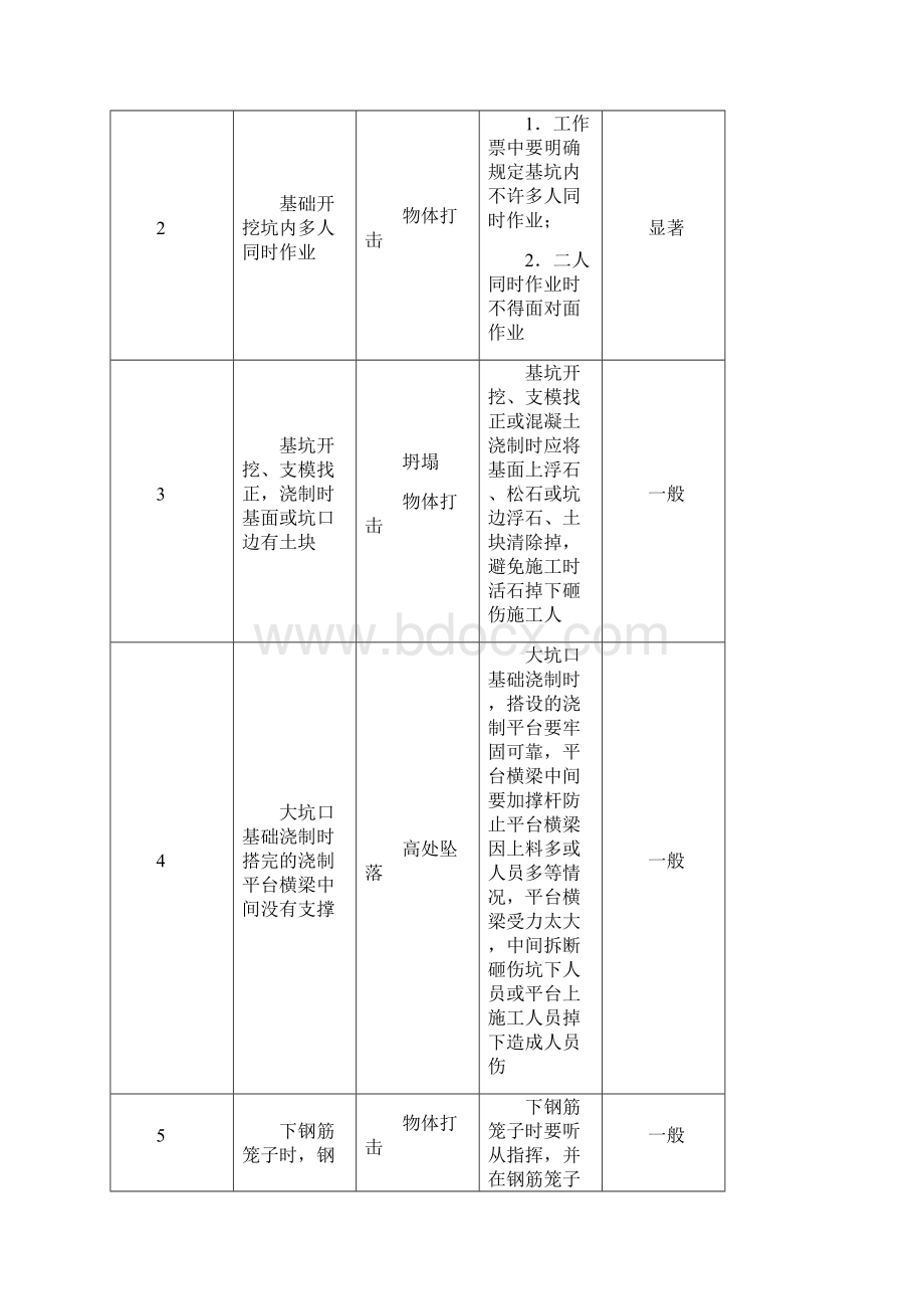 变电站危险点分析与预控措施.docx_第2页