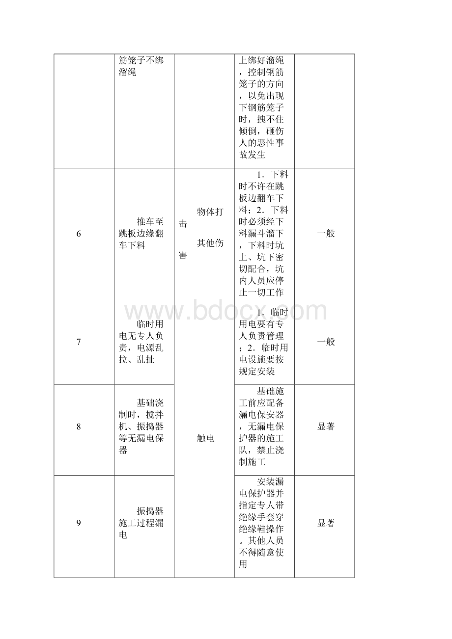 变电站危险点分析与预控措施.docx_第3页