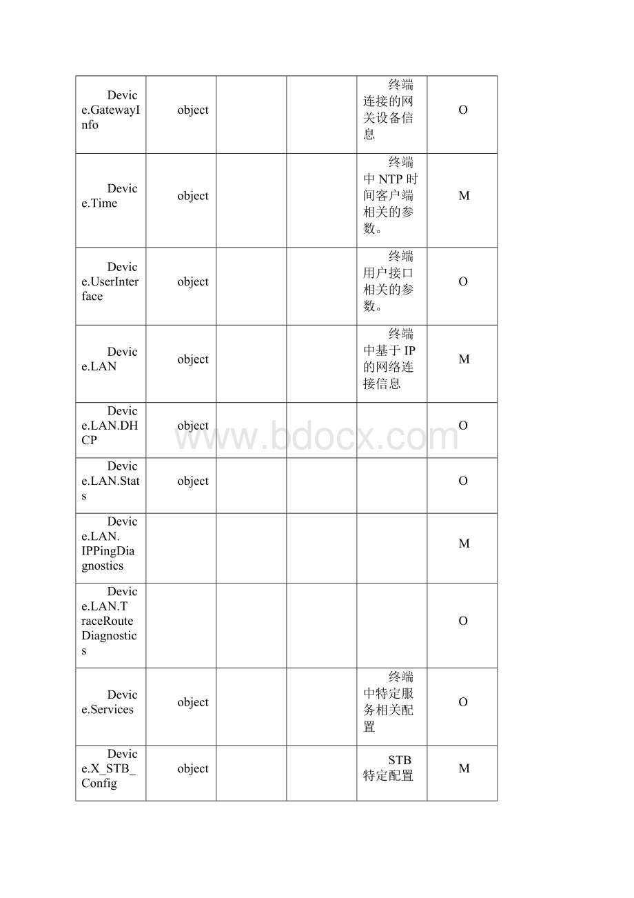 Tr069协议参数模型Word下载.docx_第2页