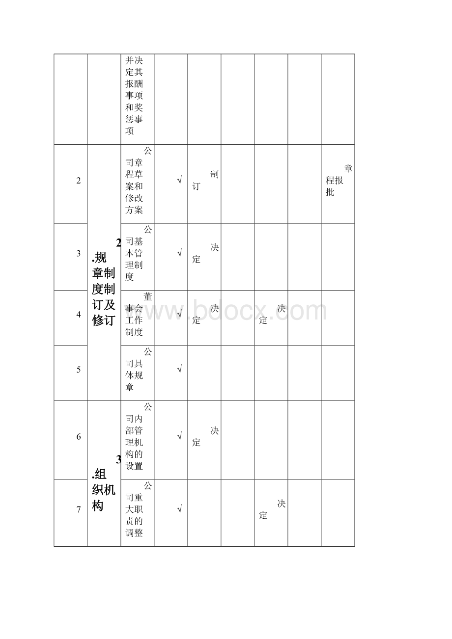 董事会职权及其主要授权事项清单Word下载.docx_第2页