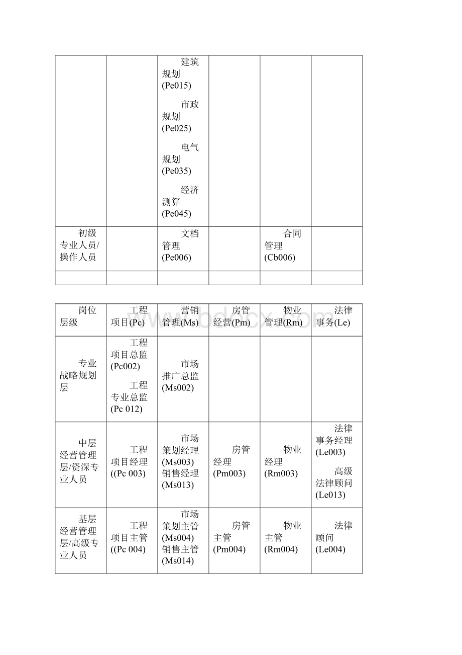 房地产行业基准职位列表及职位说明.docx_第3页