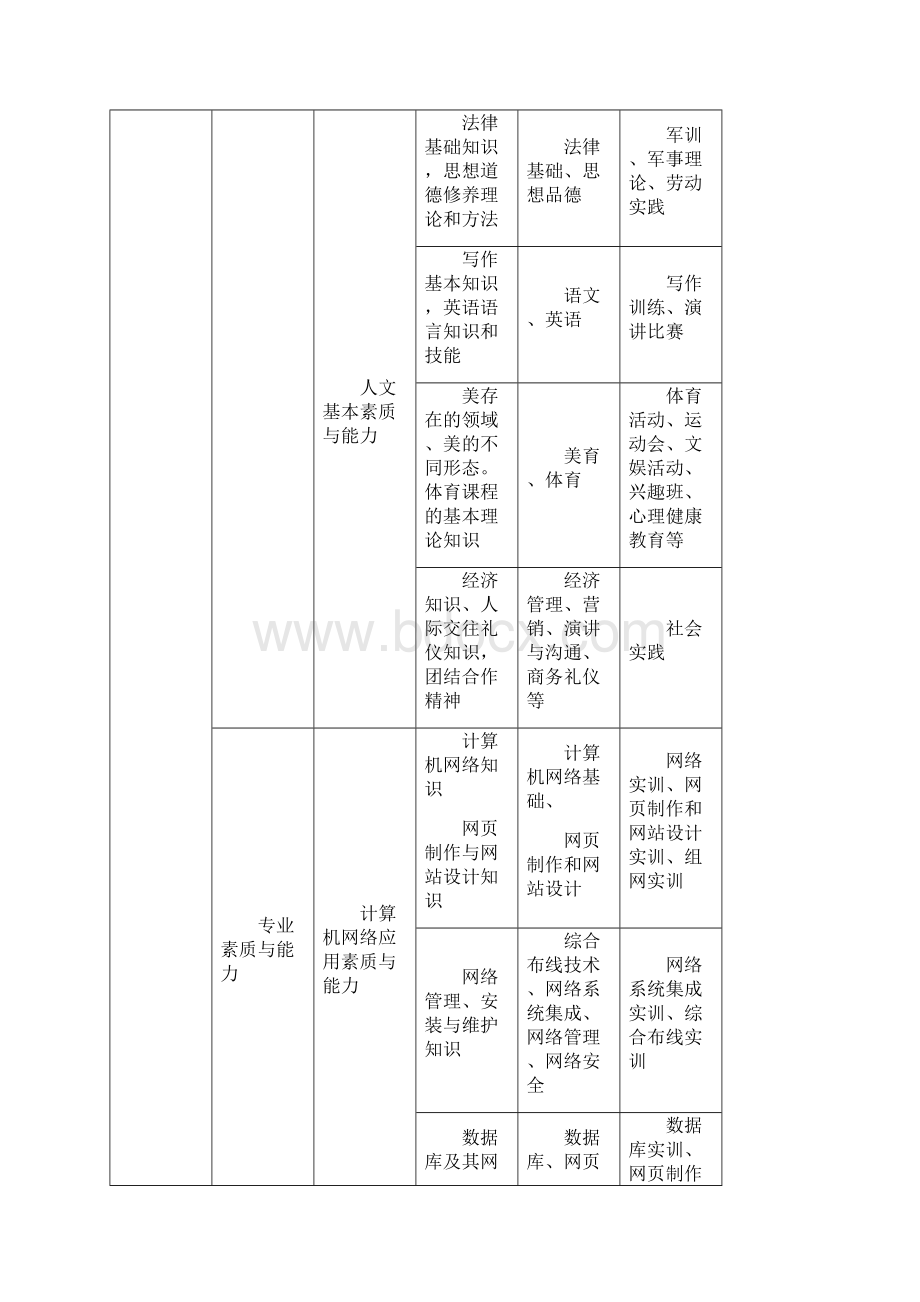 计算机应用技术专业人才培养标准.docx_第3页