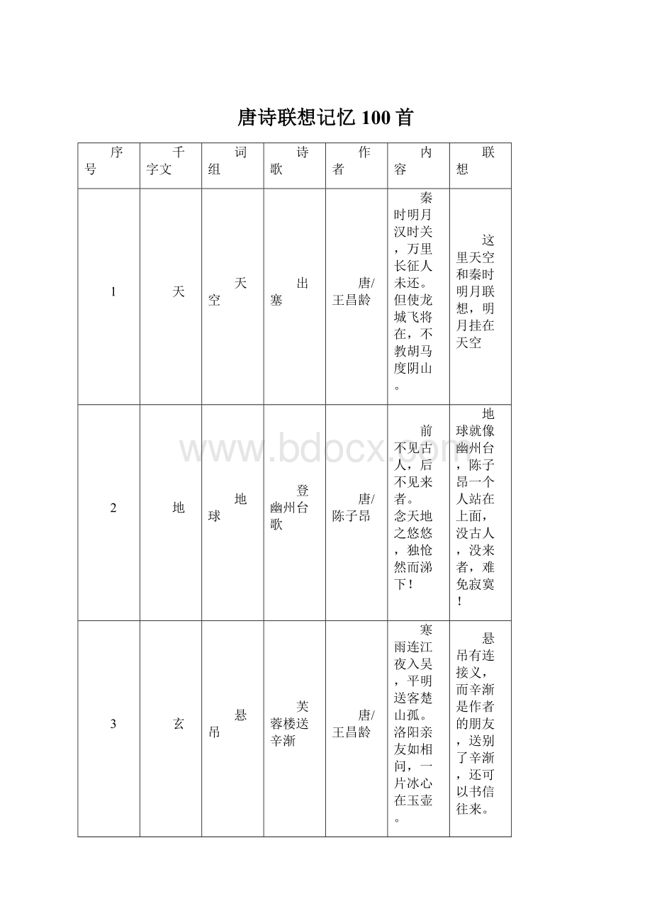 唐诗联想记忆100首.docx_第1页