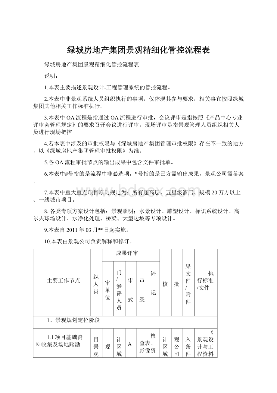 绿城房地产集团景观精细化管控流程表.docx