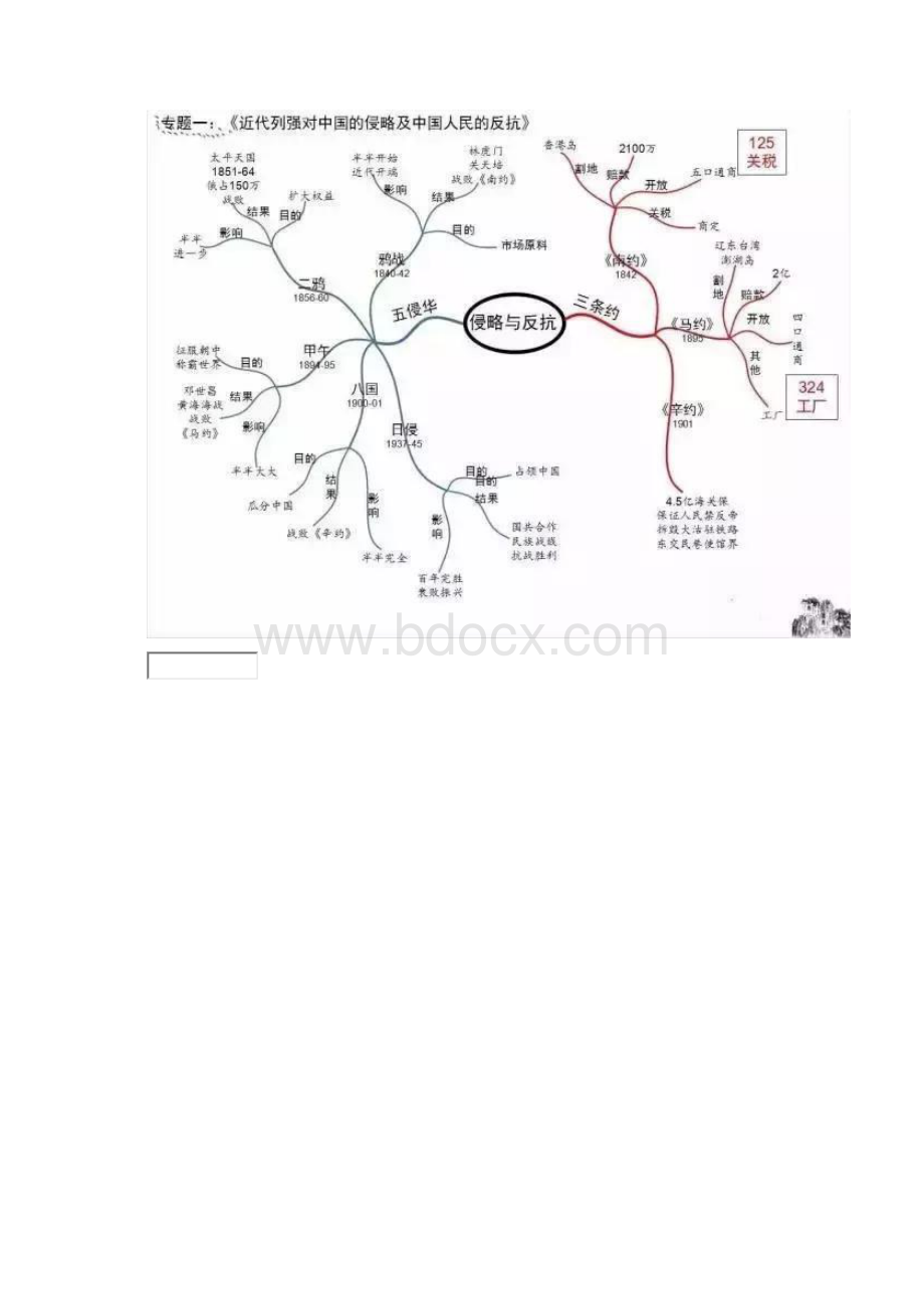 精编初中历史21张思维导图.docx_第2页