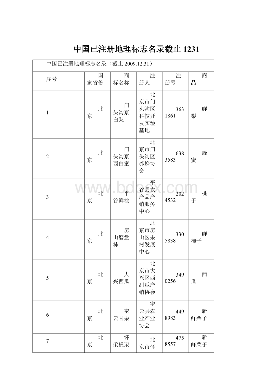 中国已注册地理标志名录截止1231.docx_第1页