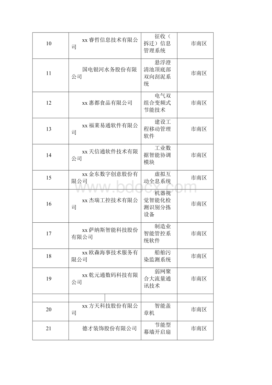 第七批青岛市拟认定中小企业专精特新产品技术001Word文件下载.docx_第2页