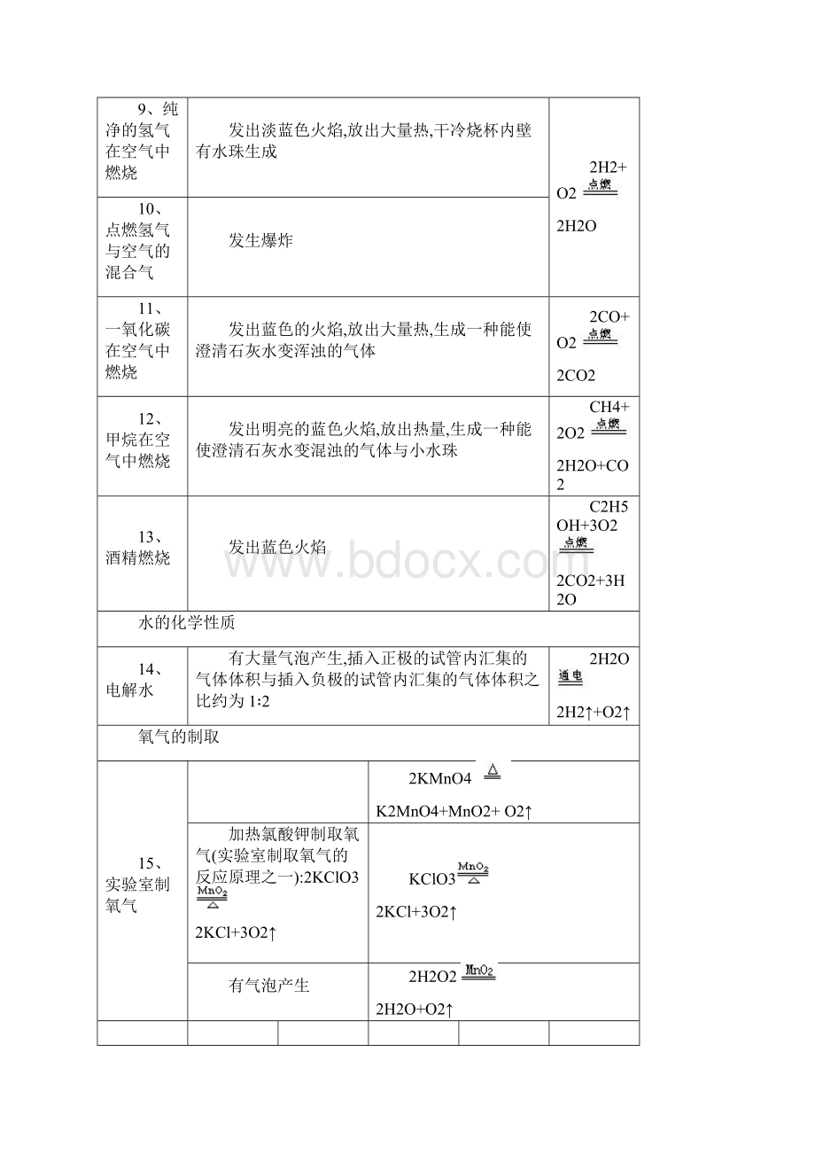 初中化学实验现象汇总.docx_第2页