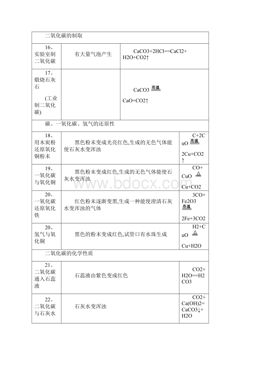 初中化学实验现象汇总.docx_第3页