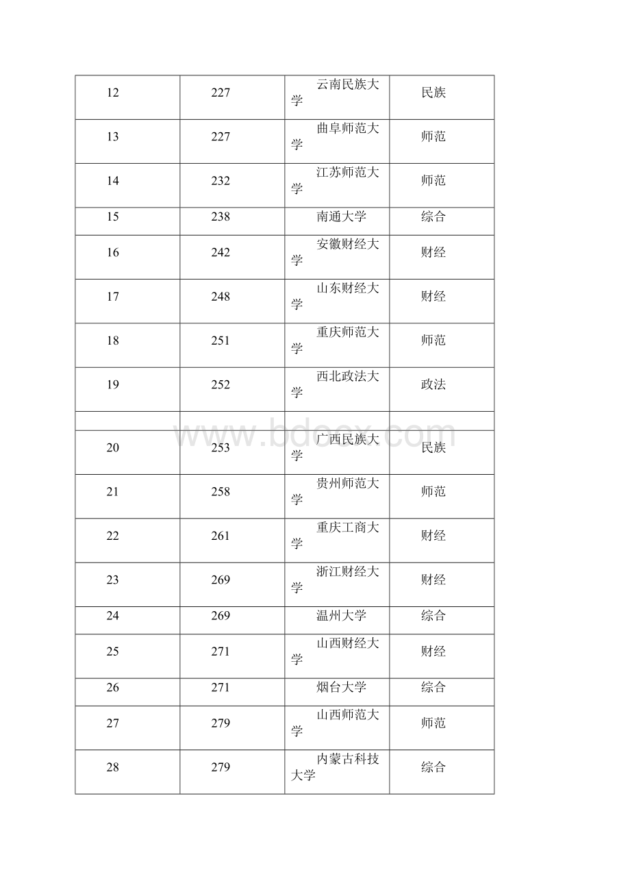 全国二本大学排名及分数线文科优秀word范文 17页Word文档格式.docx_第2页