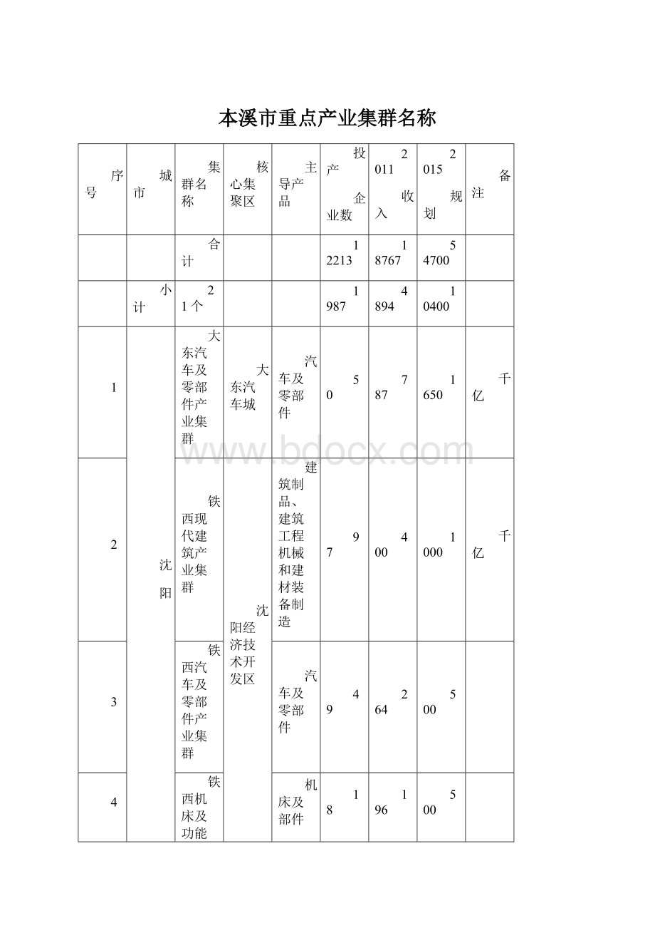 本溪市重点产业集群名称Word文档格式.docx