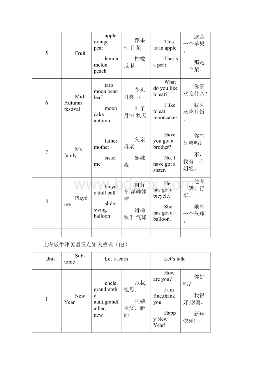 上海版牛津英语重点知识整横版.docx_第2页