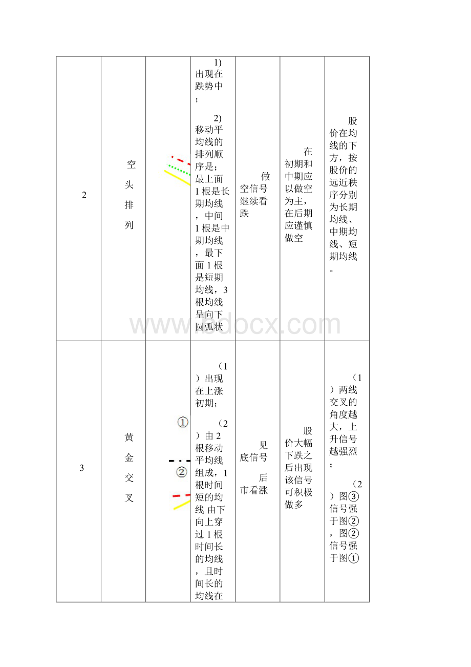 移动平均线经典战法.docx_第3页