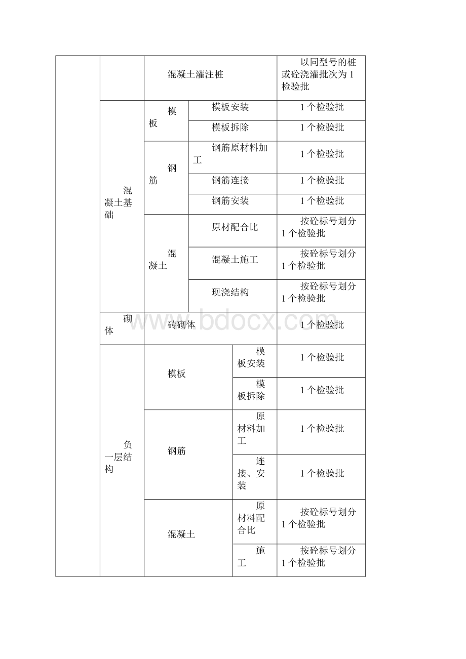 最新建筑工程检验批划分方案规范.docx_第2页