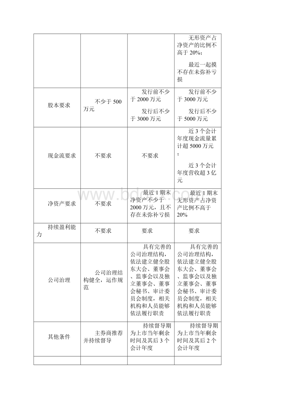 各板上市条件.docx_第3页