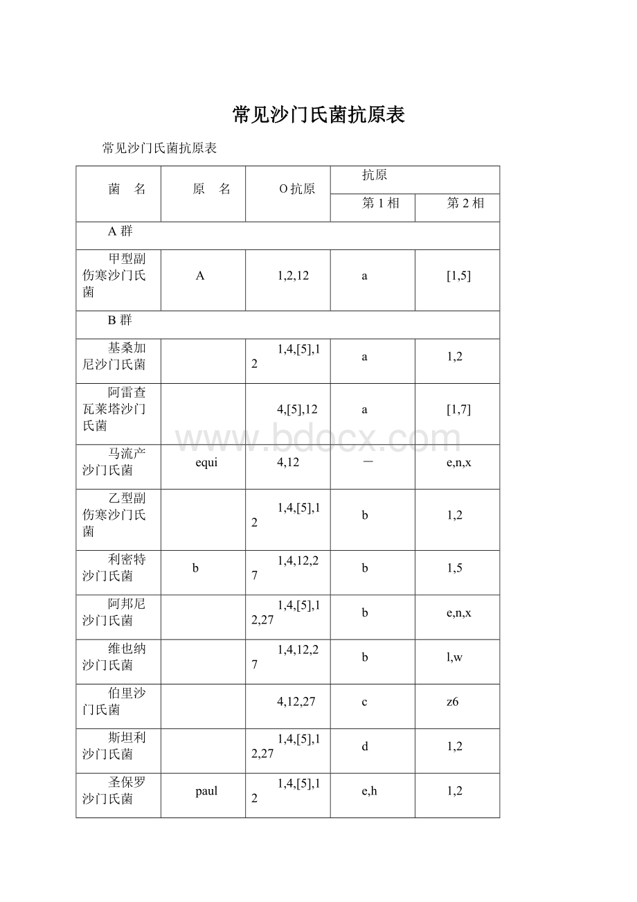 常见沙门氏菌抗原表.docx_第1页