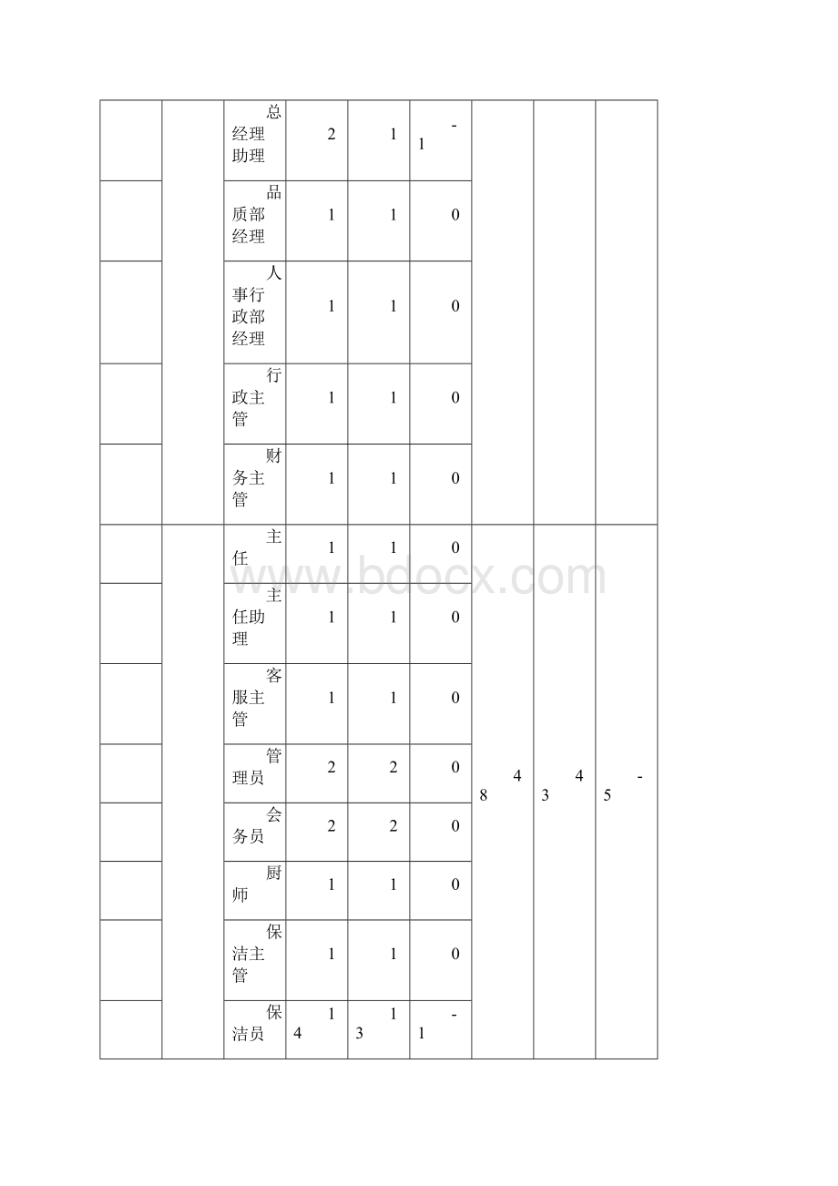 人事行政部年度工作总结Word文档下载推荐.docx_第2页