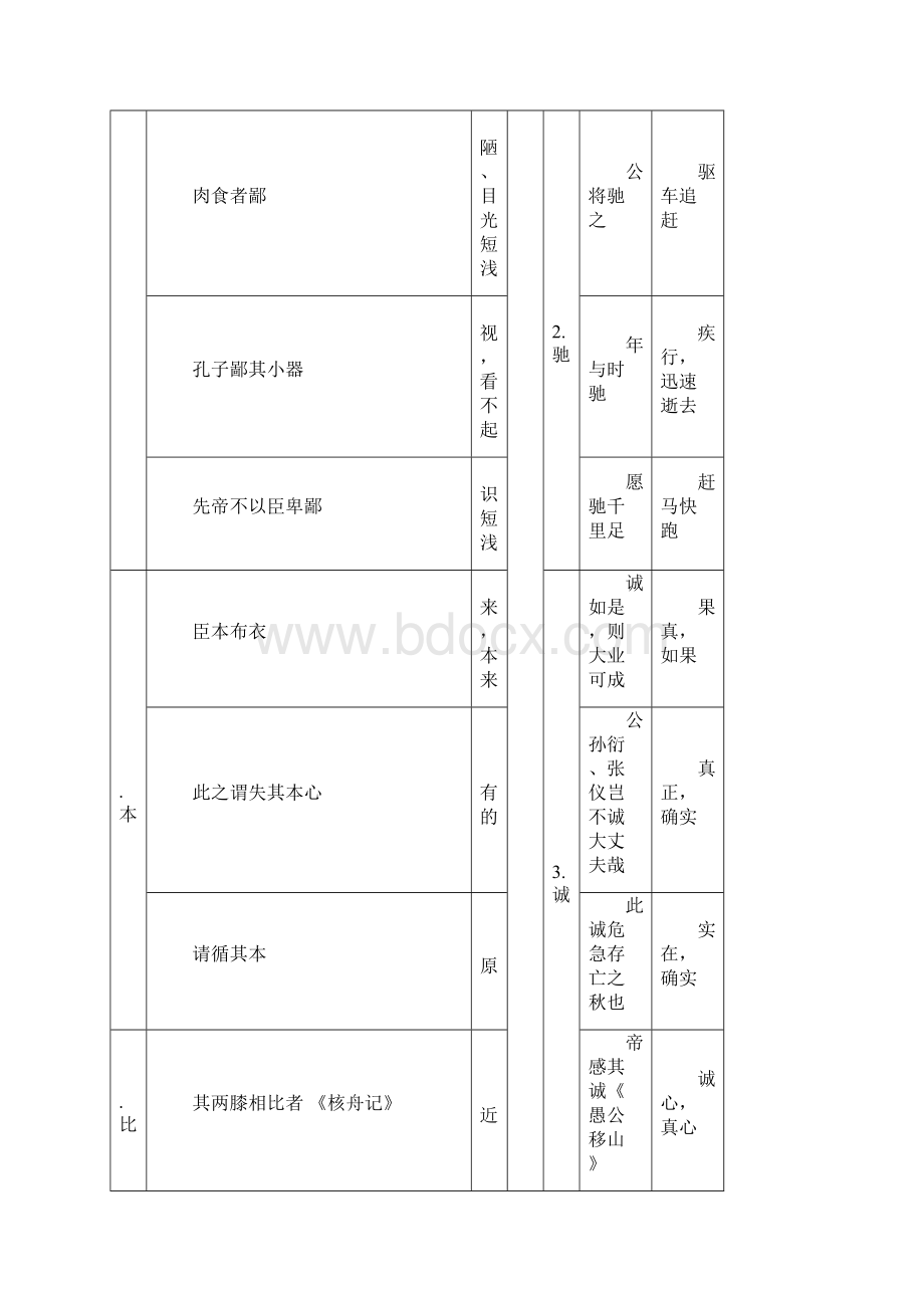 最新部编版初中语文七至九年级文言常见实词汇编word版本Word文档下载推荐.docx_第3页