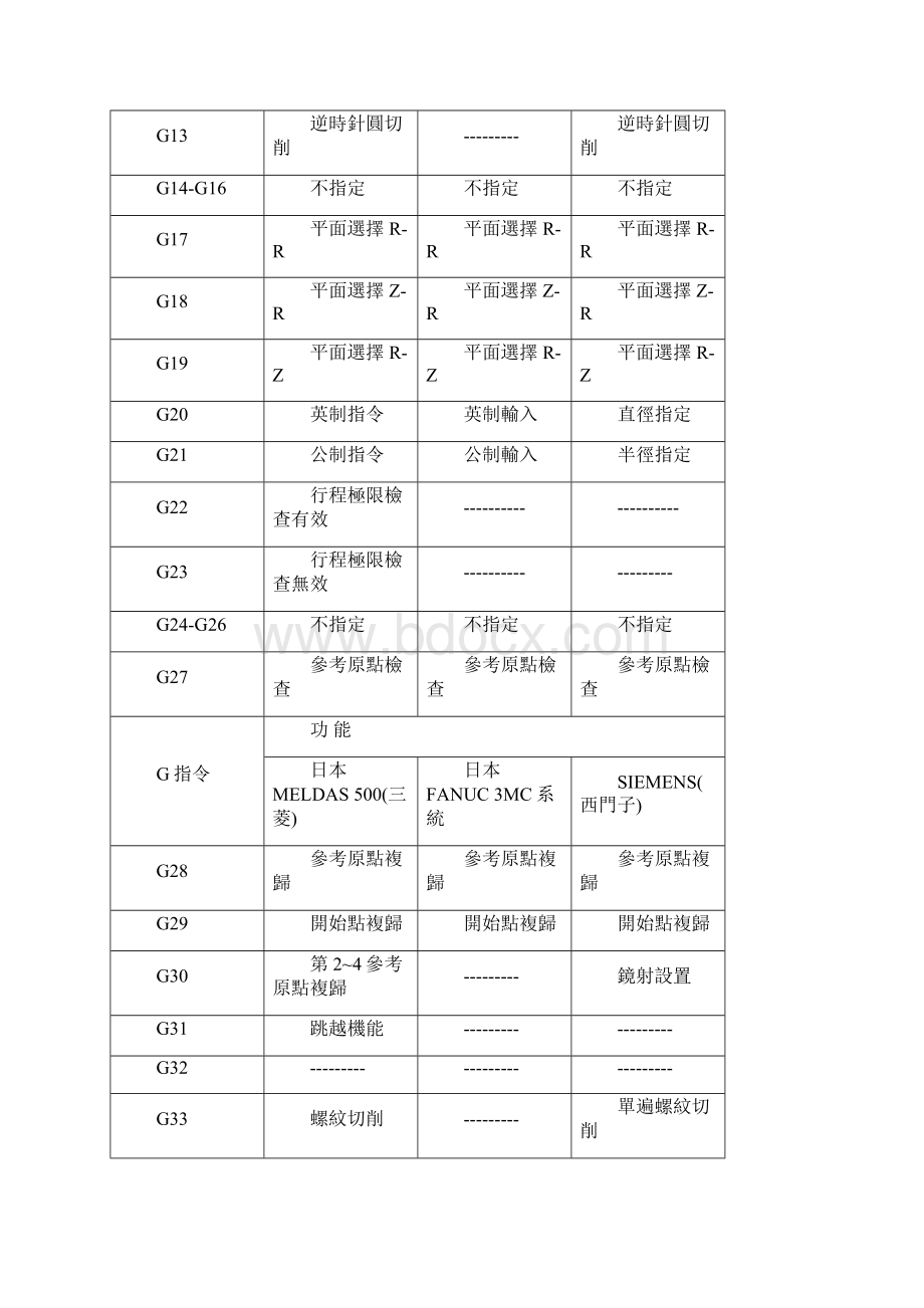 7A文国际GM代码大全.docx_第2页