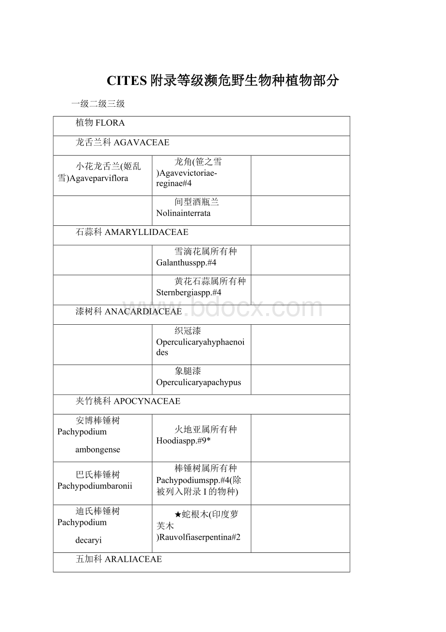 CITES附录等级濒危野生物种植物部分Word格式.docx