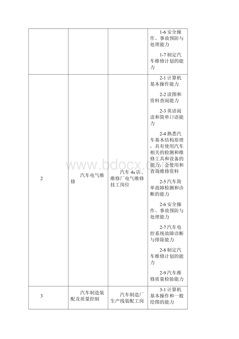 级汽车电子技术专业人才培养方案.docx_第3页