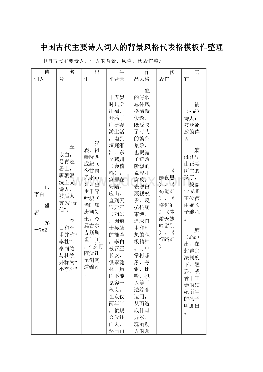 中国古代主要诗人词人的背景风格代表格模板作整理Word文档格式.docx