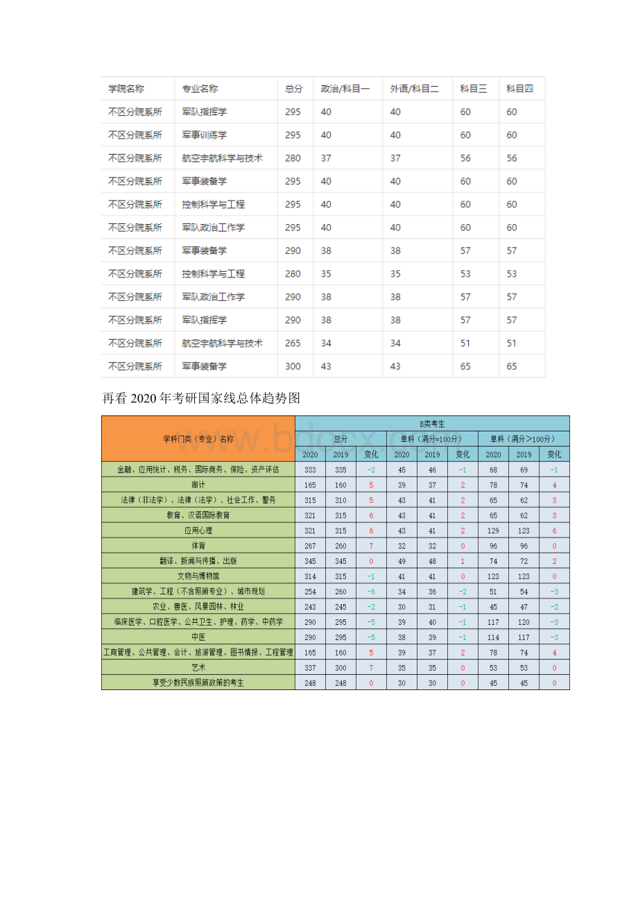 最新空军航空大学历年考研分数线考研难度Word文档下载推荐.docx_第3页