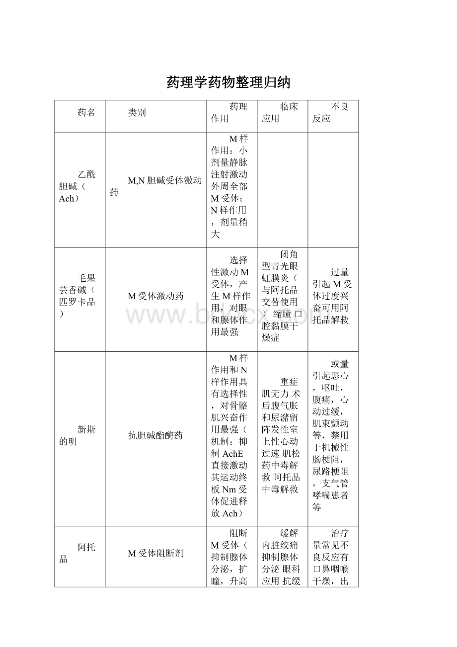 药理学药物整理归纳Word格式.docx