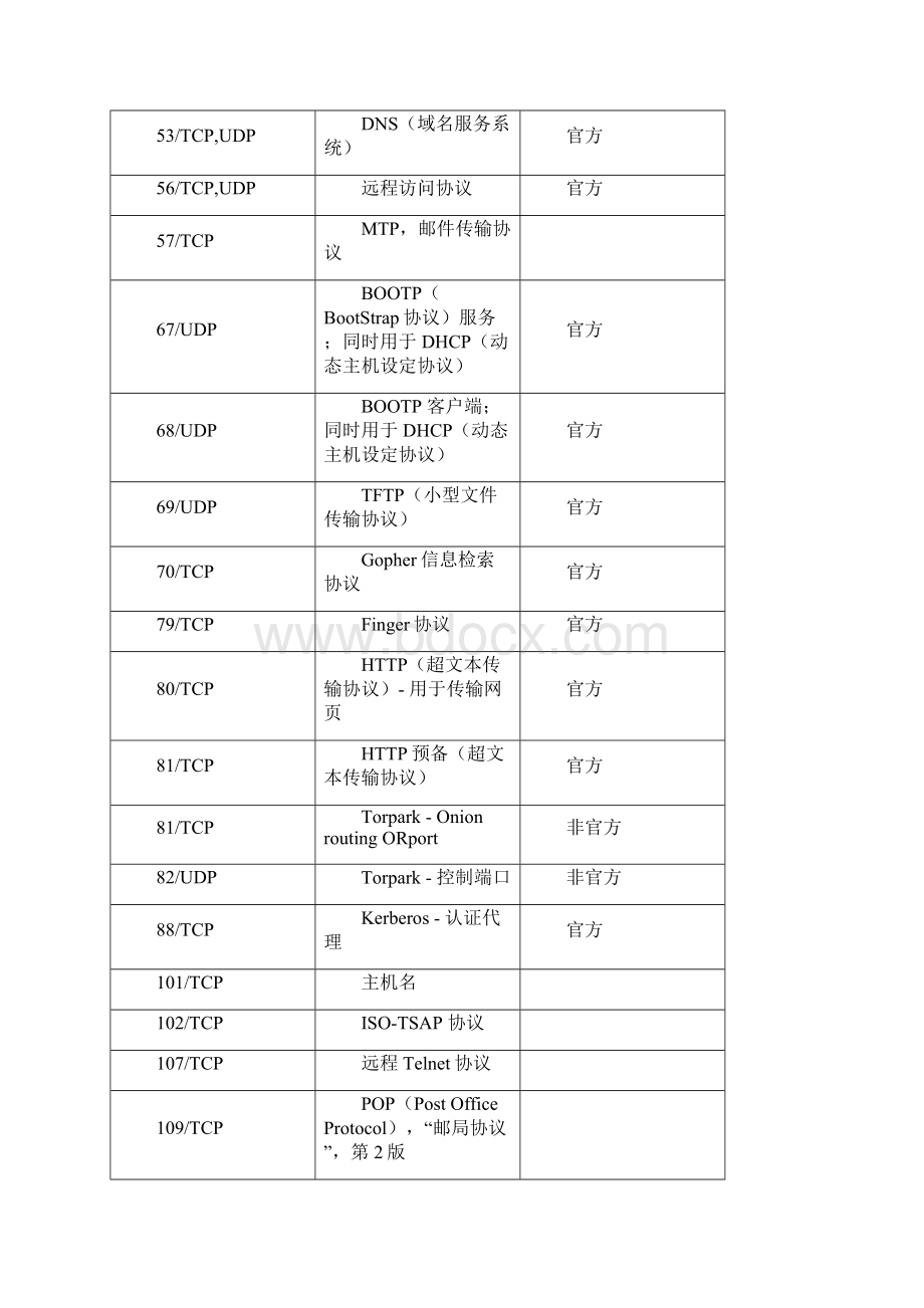 端口大全Word文档下载推荐.docx_第3页