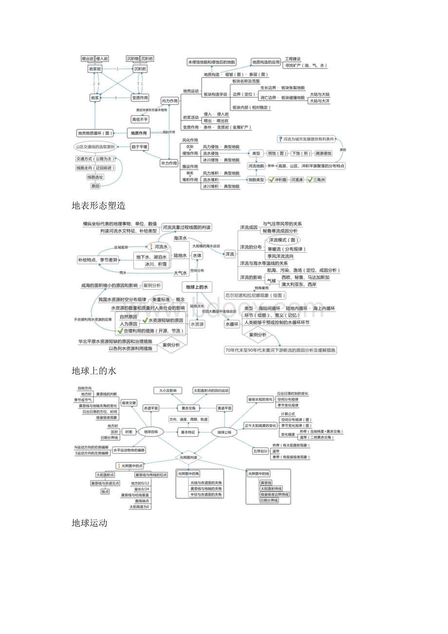 地理10大核心专题知识结构图思维导图.docx_第2页