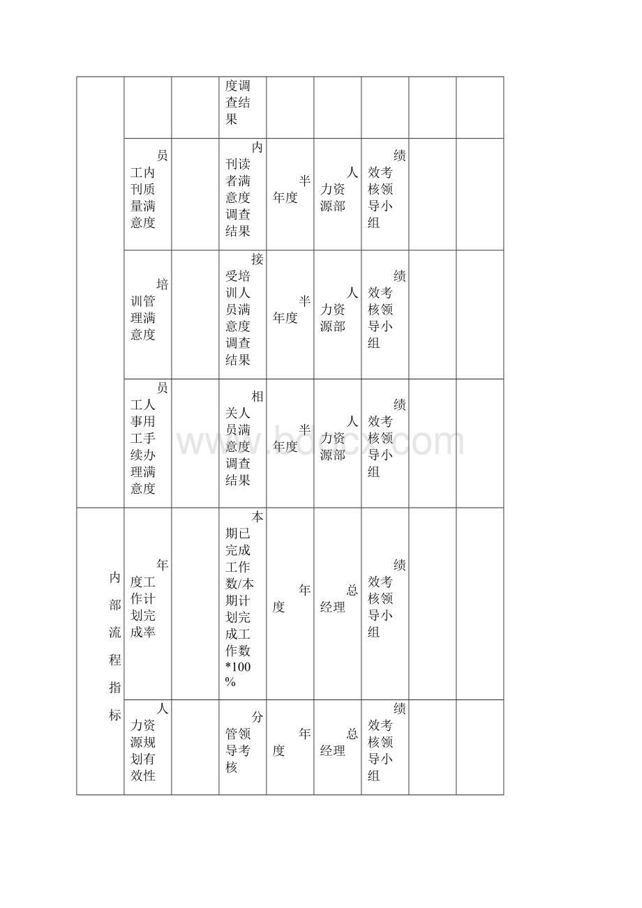 最新人力资源部KPI指标库Word格式文档下载.docx_第2页