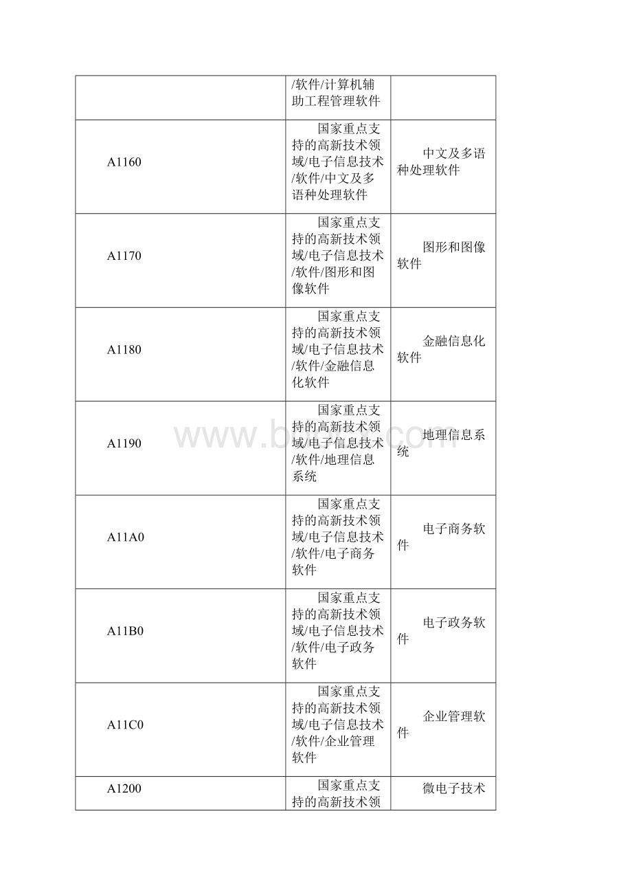 项目所属技术领域类别代码.docx_第2页