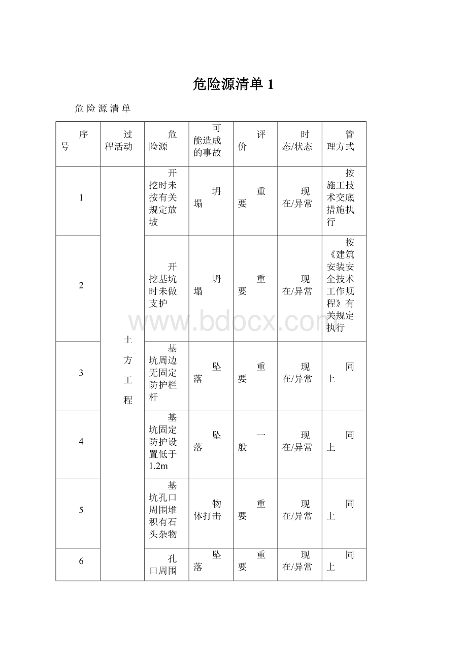 危险源清单1.docx_第1页